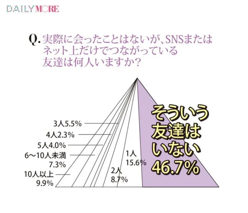 Snsやネットだけの 会ったことのない友達 が5割超え 代働く女子1000人アンケート 人間関係編 ライフスタイル最新情報 Daily More