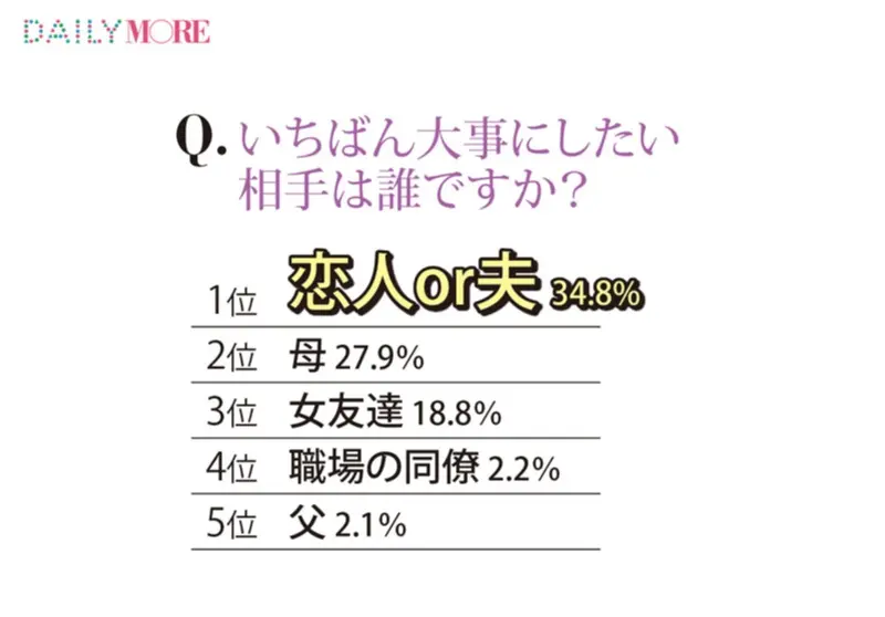 SNSやネットだけの"会ったことのない友達"が5割超え!【20代働く女子1000人アンケート "人間関係編"】_2