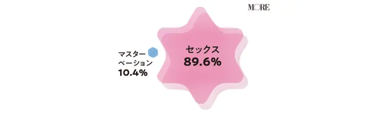 セックスで心が満たされる女性が89.6%、マスターベーションで心が満たされる女性が10.4%