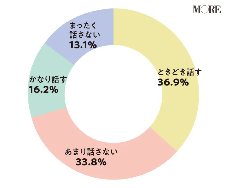 セックスに関してパートナーとコミュニケーション取る?