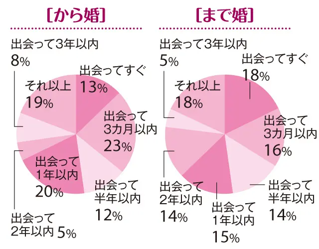 【「まで婚」「から婚」徹底比較1】「30歳から婚」は、「30歳まで婚」よりスピード婚多し!_2