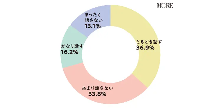 セックスについてパートナーとときどき話す女性が36.9% 、あまり話さない女性が33.8%、かなり話す女性が16.2%、まったく話さない女性が13.1%