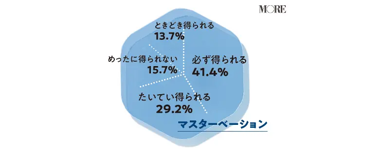 マスターベーションでオーガズムを必ず得られる女性が41.4% たいてい得られる女性が29.2% めったに得られない女性が15.7%