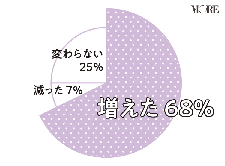 コロナ禍で代女子が感じた新しい価値観 無理して合わせない 家族との時間を増やしたい 働く代の新しい日常 ライフスタイル最新情報 Daily More