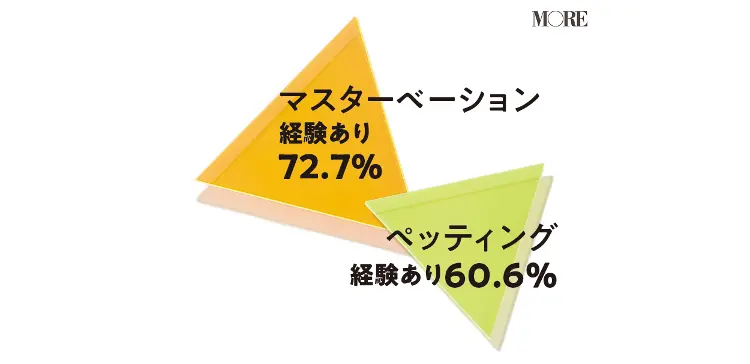 マスターベーションの経験がある女性は500人中72.7%