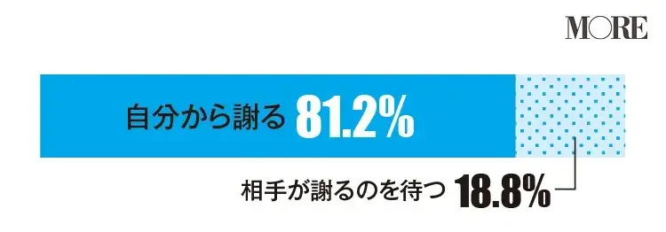 女友達とケンカしたら自分から謝ると回答した人が多い(81.2%)