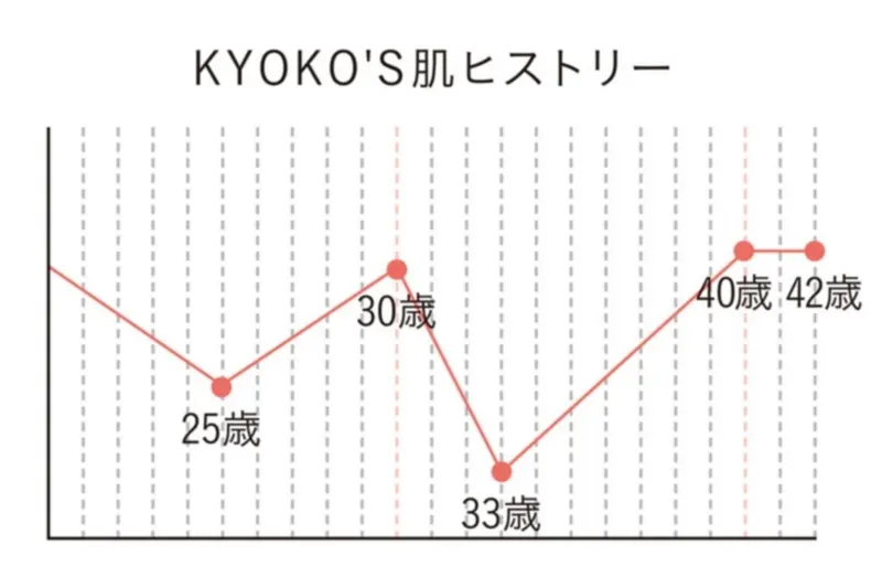42歳の美肌の持ち主が教える #のぼり坂42 がモア世代にやっておいてよかったこと | #OVER25のぼり坂美容 | (美肌・小顔肌・毛穴レス肌・透明美肌)_20