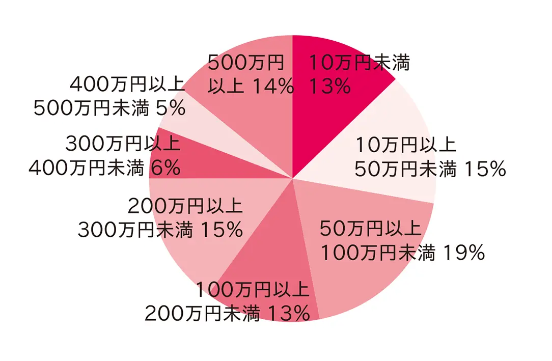 【マル秘】既婚女子に聞いた『結婚してからのお金モンダイ』の真実!(3)_2