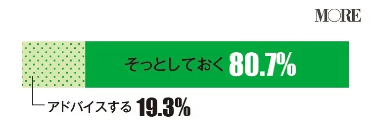 女友達のヘアスタイルが似合っていなくてもそっとしておくと回答した人が多い(80.7%)
