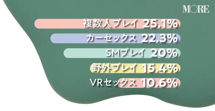 してみたいセックスのプレイは複数人プレイ25.1%、カーセックス22.3%、SMプレイ20%、野外プレイ15.4%、VRセックス10.6%