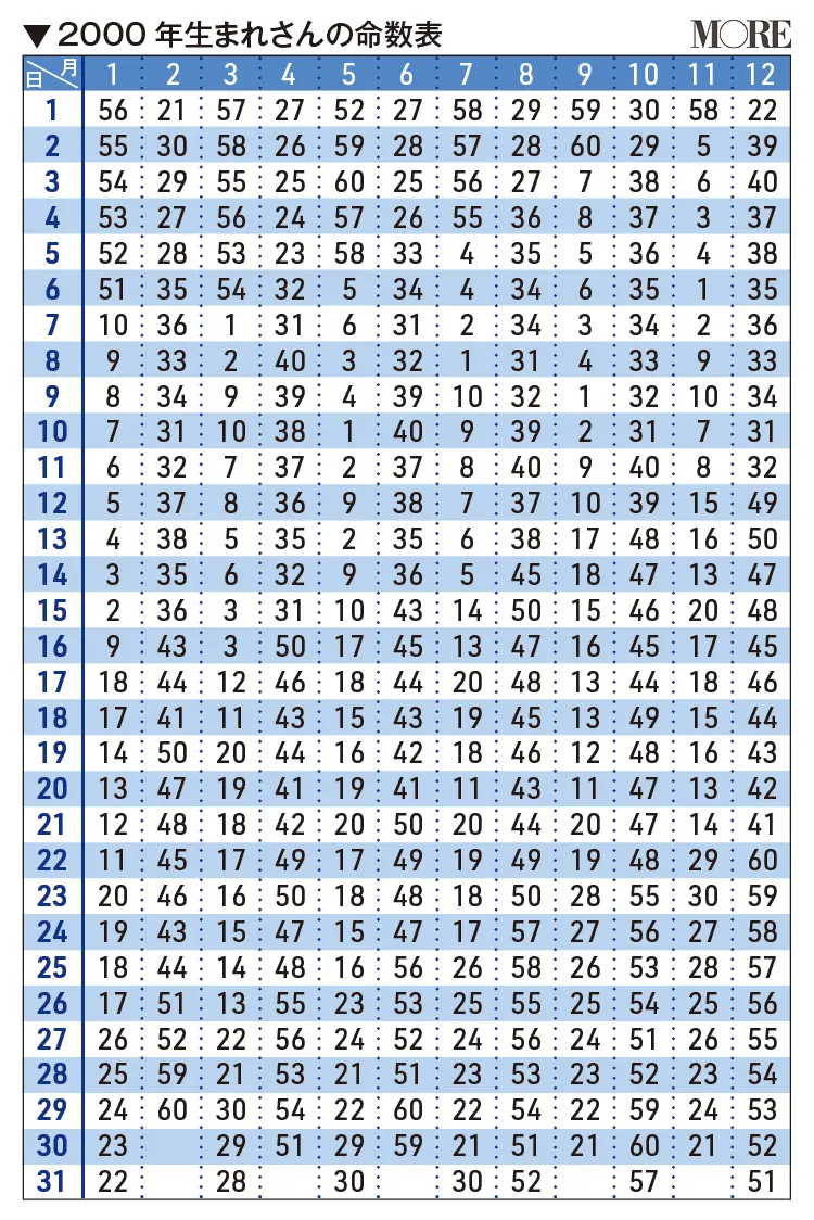 2000年生まれさんの命数表