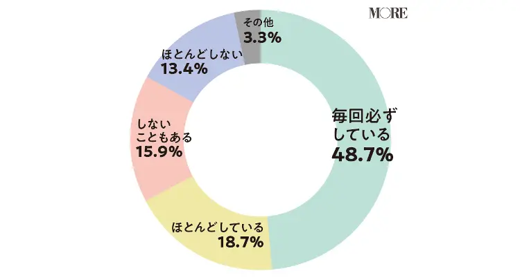 毎回必ず避妊していると回答48.7%、ほとんど避妊していると回答18.7%、避妊しないこともあると回答15.9%、ほとんど避妊しないと回答13.4%、その他が3.3%