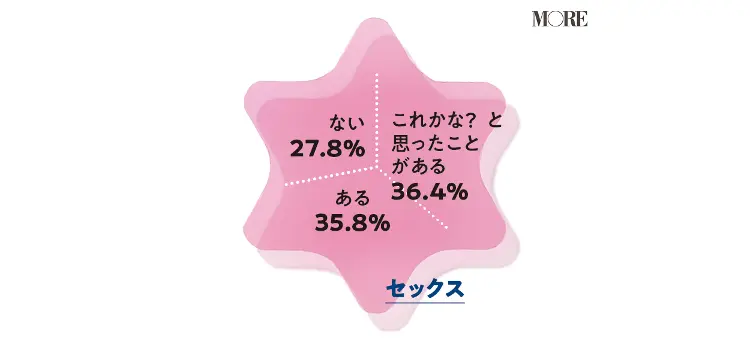 セックスでオーガズムをこれかな?と思ったことがある女性が36.4% 経験ある女性35.8% 経験ない女性が27.8%