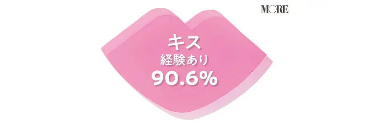 500人中 90.6%の女性が「キスの経験がある」と回答