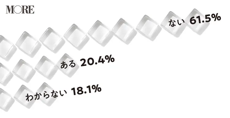 セックスで性別による不平等を感じたことはない女性が61.5%、ある女性が20.4%、わからないという女性が18.1%