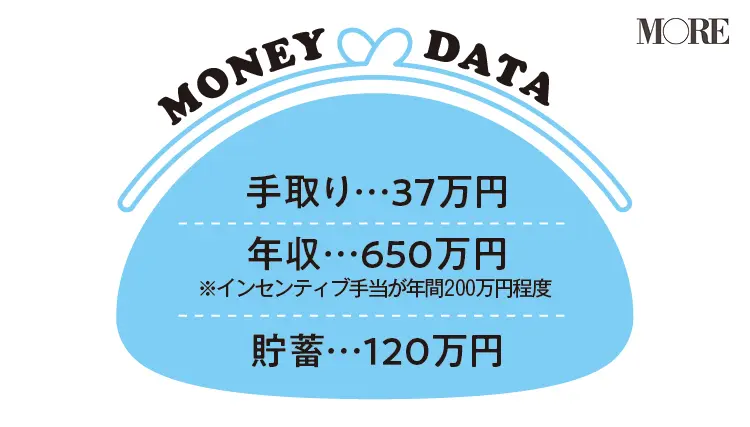 外資系企業勤務・Lさんの年収・貯蓄額