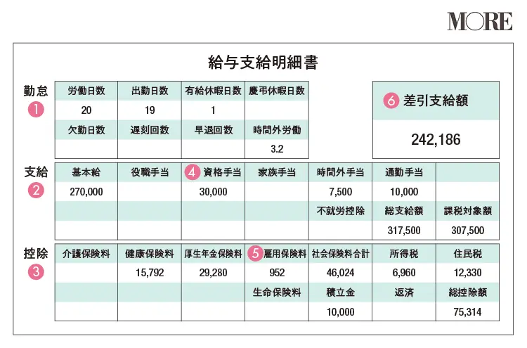 在宅勤務が増えて手当が減ってない? 給与明細のチェックがベースアップや貯蓄のヒントに_4