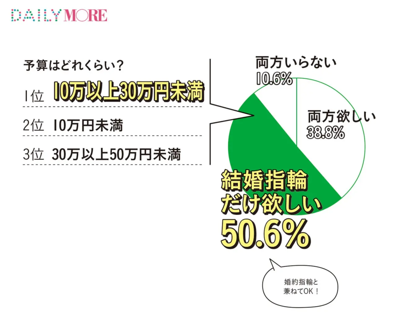 女子の約半数は「婚約指輪はいらない」と思っていた!? モアガール1000人の「恋する数字」【結婚に向けての○○編】_4