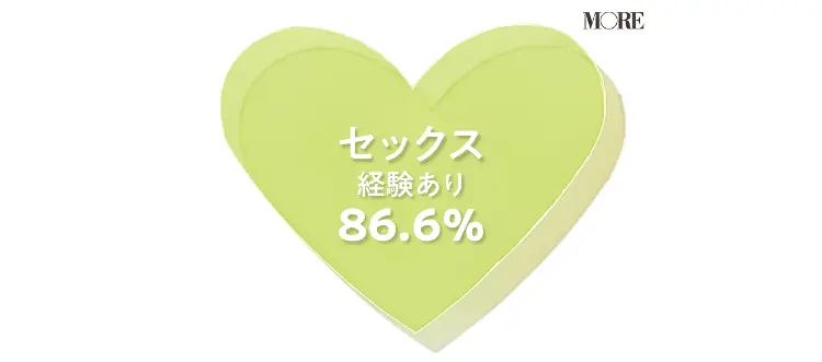 500人中86.6%の女性が「セックスの経験がある」と回答