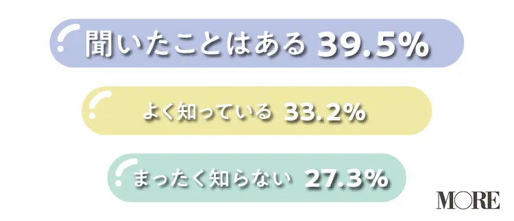 「性的同意」という言葉をきちんと知っている人は約3割