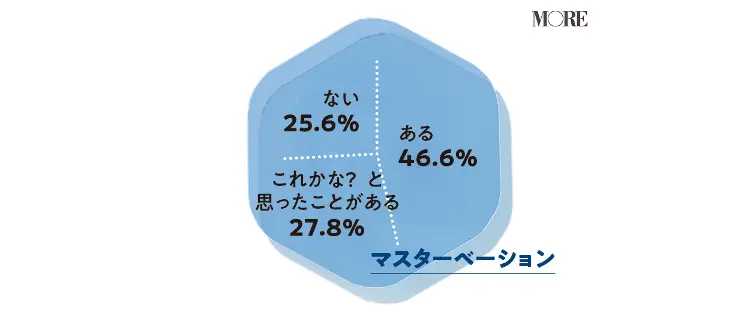 【20代〜30代女子のセックス事情】500人に聞く!経験人数や好きな体位は?リアル体験談まとめ_28