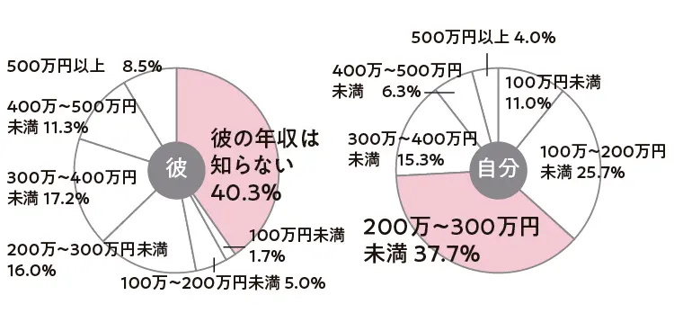20代後半の年収事情 - 現在の年収は? 結婚や老後のための貯蓄はどれくらい必要?_10
