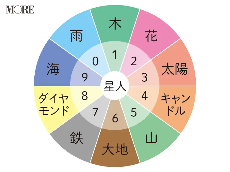 あなたのネイチャーエレメントは何星人 占い 今週の運勢 タロット占い Daily More