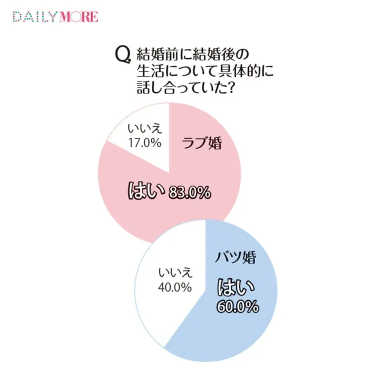 結婚式イベントをしないと離婚の可能性が2倍に高まる ラブ婚 と バツ婚 の違い5つ Love 恋愛 結婚 Daily More