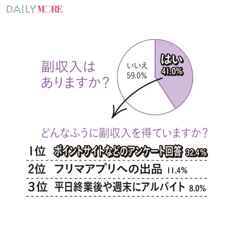 家計簿の記録や冷蔵庫内のチェックも欠かせない! 20代で500万円以上貯めた女子500人の「夜の貯蓄習慣」_2