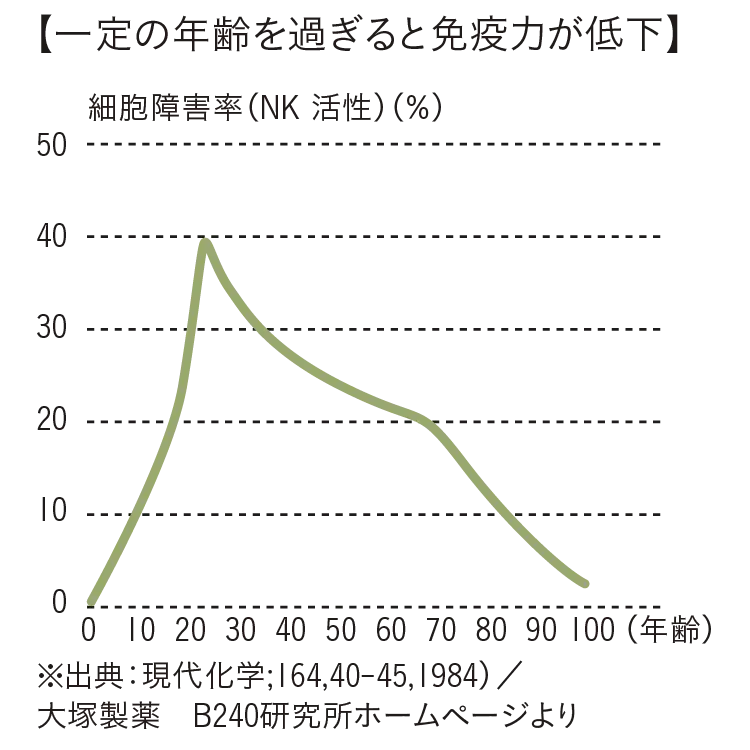 25歳過ぎたら急低下 生活改善のカギ 免疫 って何ですか ライフスタイル最新情報 Daily More