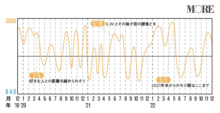 【2020年占い】人気占術研究家・水晶玉子の12星座占いまとめ - 今年はどんな運勢?気になる恋愛運・結婚運もチェック!PhotoGallery_1_26