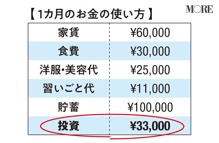 IT営業職・Dさんの支出明細