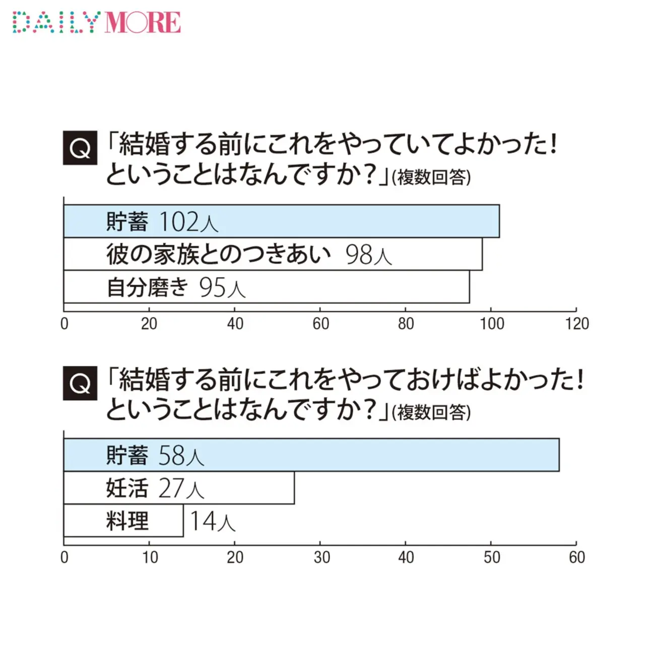 貯蓄こそ究極のヨメカツ♪ 既婚女子300人に聞いた今すぐすべき、結婚に効く「ヨメカツ」の正解!_1