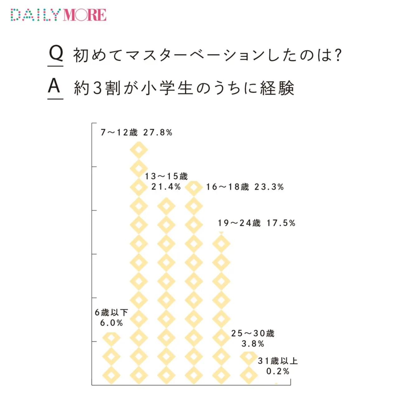 平均は14 7歳 約3割が小学生のうちに初めてのマスターベーションを経験 00人の女性に聞いた 性とセックス リアル白書 モア リポート17 ライフスタイル最新情報 Daily More