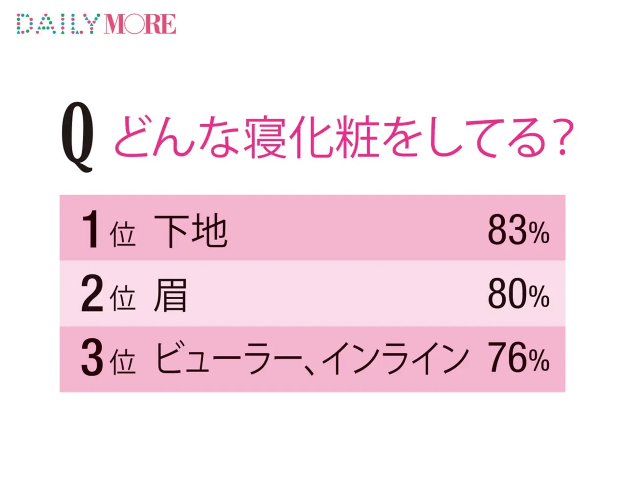 カレと寝る時にお化粧する女子が約６割ってホント 今どきガールの お泊まりの日の 寝化粧 白書 ビューティ コスメ メイク ヘア ダイエット Daily More