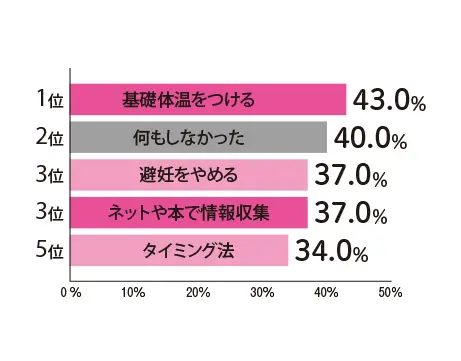 モア世代のママ100人に聞きました。みんなの“妊活”データ!!_1