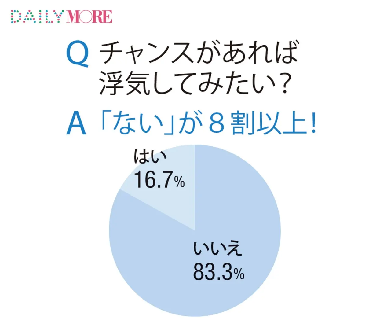 浮気などしたことのない“ひらまささん”的「安心男子」は42%!? 「イマドキ男子のお付き合い」リアル白書!!_5