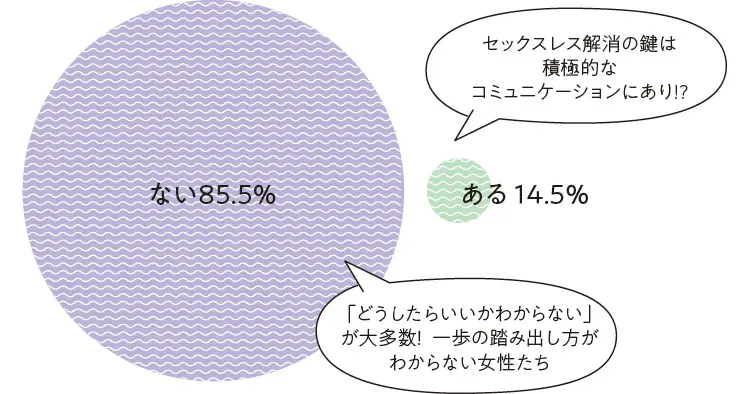 代のセックスレス特集 夫婦やカップルがセックスレスになった原因や解決策 性欲の解消法は ライフスタイル まとめ Daily More