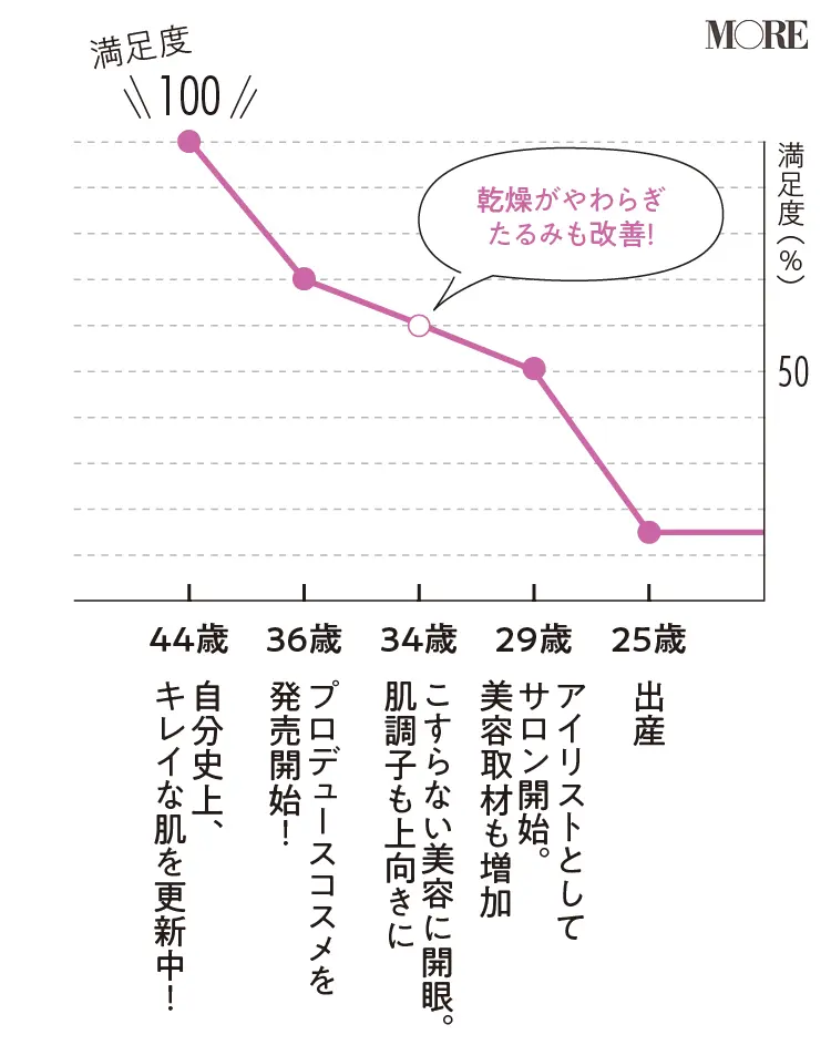 【話題の美容家・石井美保さんの肌ヒストリー②】"摩擦ゼロ洗顔"で肌コンプレックスを克服! 乾燥・たるみが改善し"自分史上、最高美肌"を更新中_2