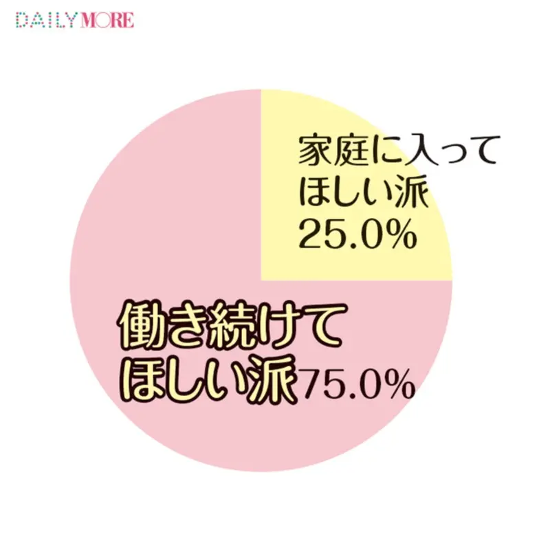 75%の男子は、結婚しても妻に働き続けてほしい!? 既婚男子の「結婚を決めた理由&結婚後」白書!_5
