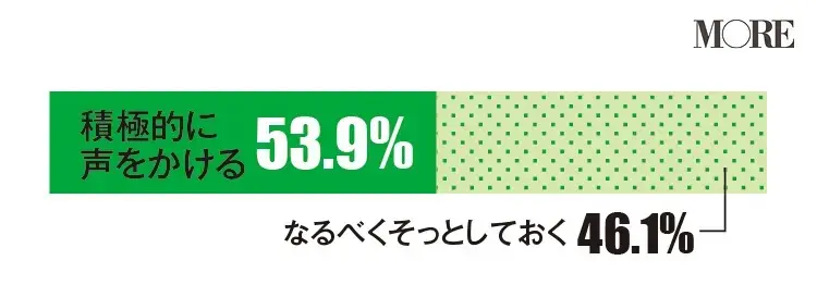女友達が落ち込んでいたら積極的に声をかけると回答した人が多い(53.9%)