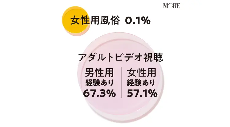 女性用風俗を利用したことがある女性が0.1%、男性用のアダルトビデオを視聴したことがある女性が67.3%、女性用のアダルトビデオを視聴したことがある女性が57.1%