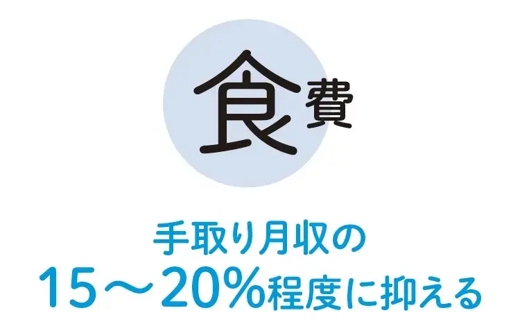 食費を減らすためには手取り月収の15〜20%程度に抑える