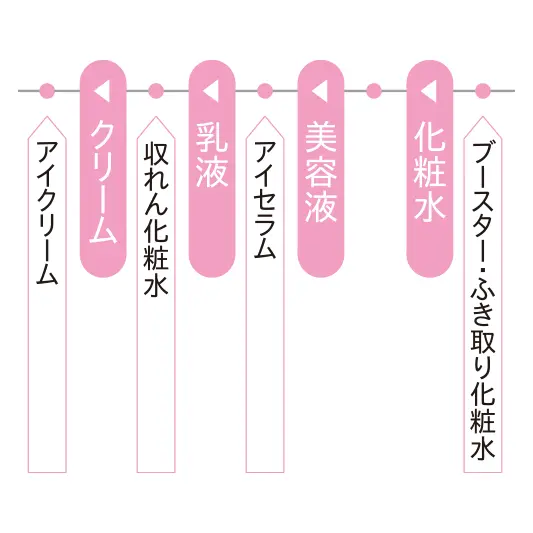 間違えたら劣化する!? over26歳のための「スキンケアの常識」【化粧水編】_2