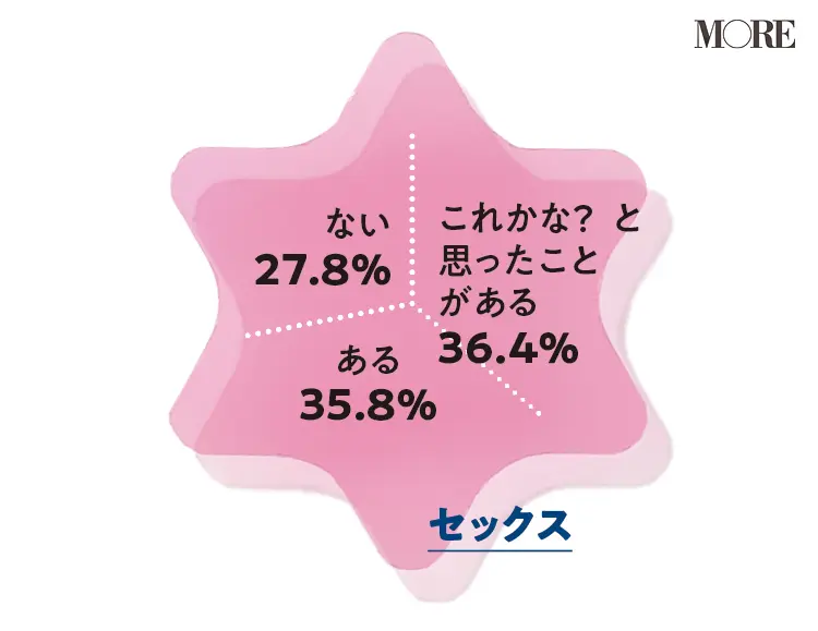 オーガズムを得たことがある人は半数以上