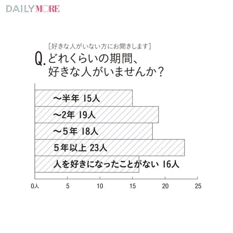 いま恋をしてない女子は約半数 うち5年以上いない人は42 25 29歳 恋愛ブランク女子 白書 Love 恋愛 結婚 Daily More