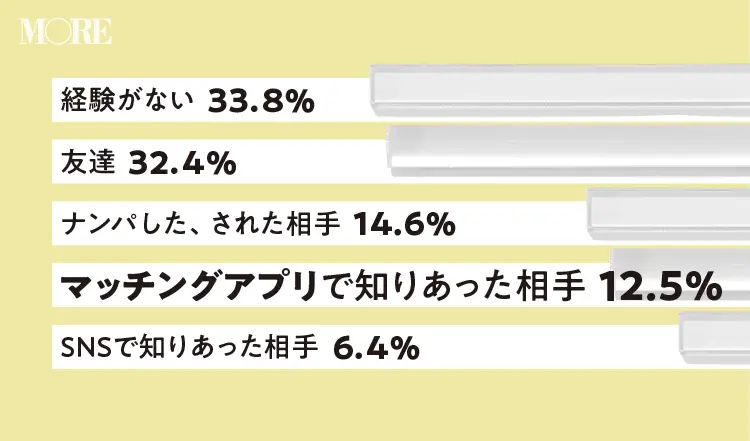 パートナーでない相手とのセックス経験がある人は約6割