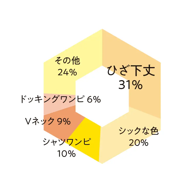 着たい服を着てモテる み んなに愛されるワンピースの正解 出ました ファッション コーディネート 代 Daily More