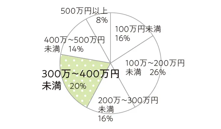 異業種転職ってどう? 貯蓄は? 年収は? U・I・Jターン女子50人に聞きました(後編)【20代の転職事情7】_3