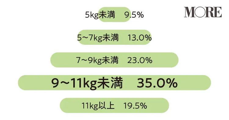 妊活・妊娠・出産特集 - 初産の平均年齢は? 出産にかかる費用は?_7